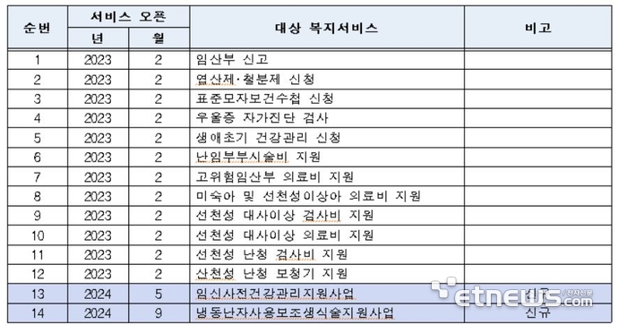 e보건소 온라인 신청 현황