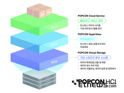 팝콘 HCI 구성