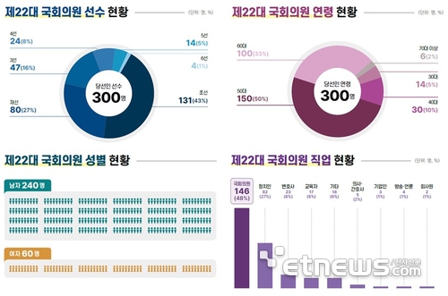 제22대 국회의원 인적특성 통계 〈제공=씨지인사이드〉