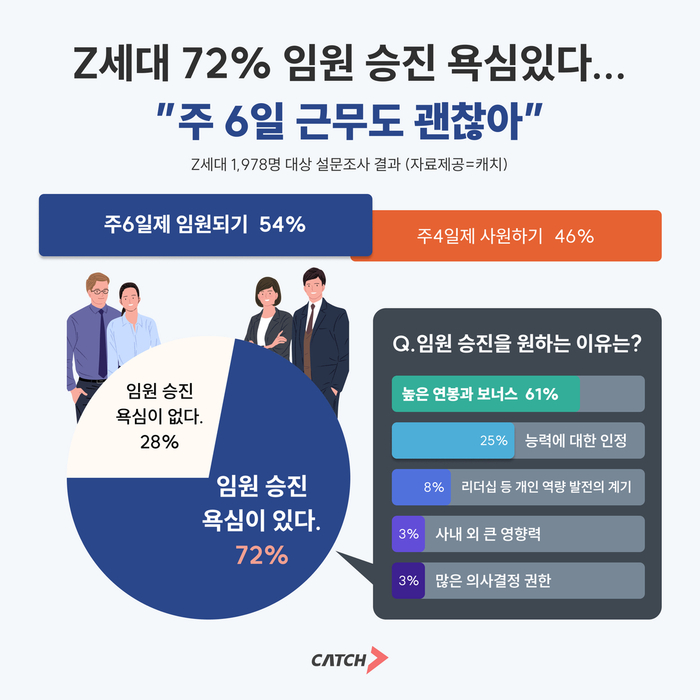 진학사 캐치, “Z세대 72% 임원 승진 관심…주 6일 근무도 괜찮아”