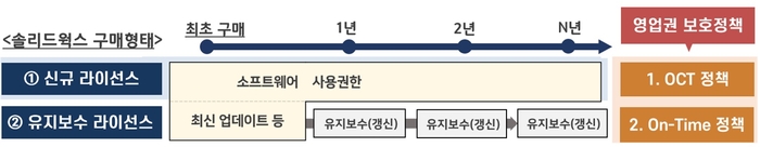 다쏘시스템코리아 영업권 보호정책