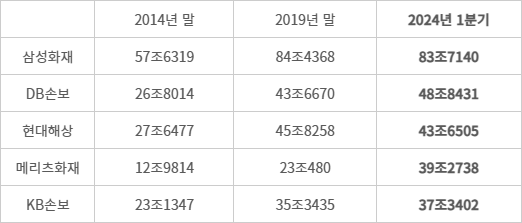 주요 손해보험사 총자산 추이 - (자료=금융감독원, 각사 공시)(단위=억원)