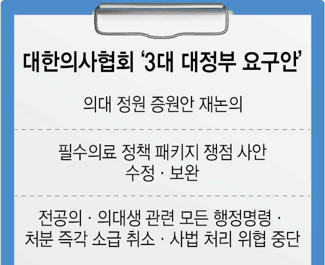 대한의사협회'3대 대정부 요구안'