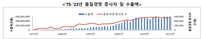 품질경영 종사자 및 수출액 - (자료=국표원·국가통계포털, 한국표준협회 등록 품질경영 종사자)