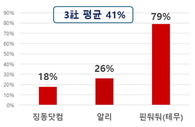 중국 e커머스 빅3 연 평균 성장률(2018년~2023년) [자료=한경협]