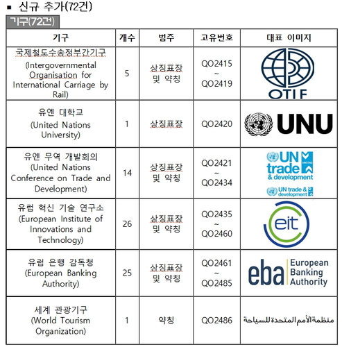 특허청, WIPO 공익표장 신규 보호요청 72건 정보 공개