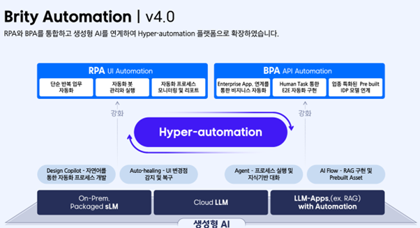 디티나우, 넥스트 RPA '생성형 AI가 결합된 삼성 SDS Brity Automation 본격 공급' 시작