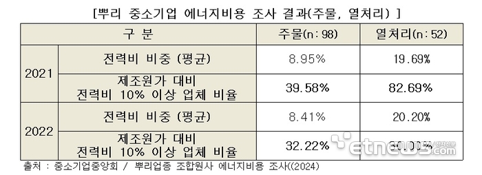 高에너지 비용 허덕이는 中企…납품대금 연동제 보완 전기료 산출 실태조사 착수