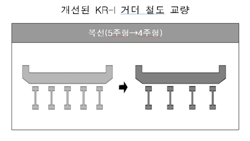 국가철도공단, 자체 개발 철도교량 'KR-I 거더' 성능검증 시행