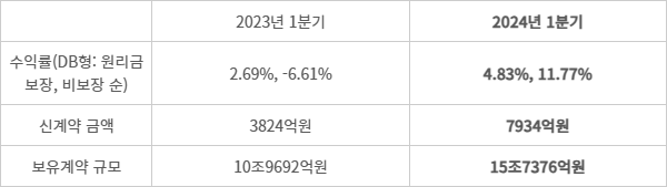 교보생명, 퇴직연금 주요 지표 추이 - (자료=생명보험협회)