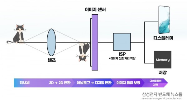 스마트폰 이미지 촬영 과정 (출처: 삼성전자)