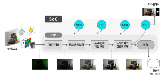 스마트폰 이미지 후보정 과정 (출처: 삼성전자)