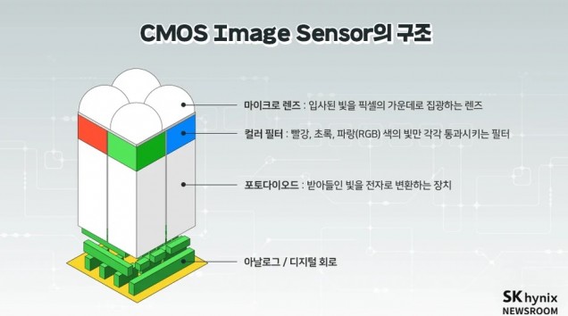 이미지 센서 구조 (출처: SK하이닉스)