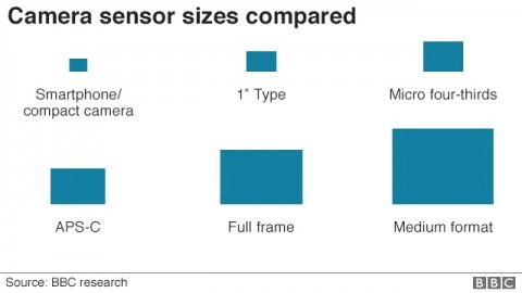 기기별 이미지 센서 크기 비교 (출처: BBC research)