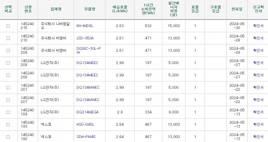 같은 1등급 제품이라도 제습 효율이 다릅니다. (출처: 한국에너지공단)