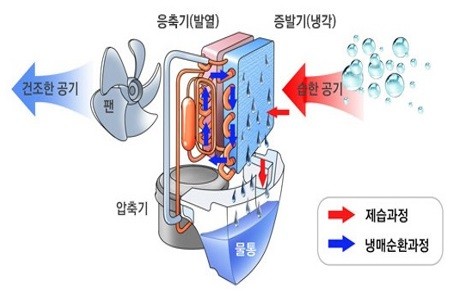 제습기 작동 원리 (출처: LG전자)
