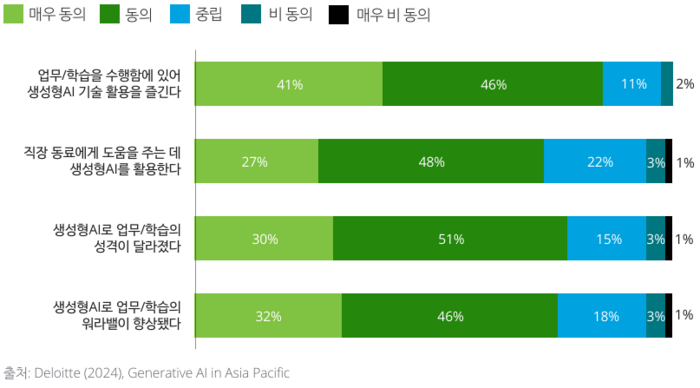 생성형 AI 활용으로 인한 업무/학습 만족도 개선 효과. [자료='아시아-태평양 지역 내 생성형 AI 업무 활용 현황과 시사점' 리포트]