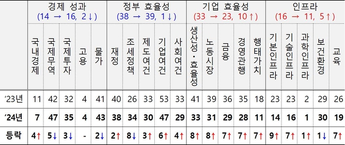 4대 분야 20개 부문별 순위.