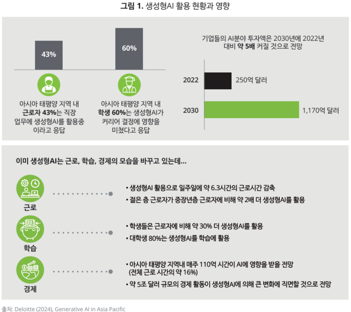 생성형AI 활용 현황과 영향. [자료='아시아-태평양 지역 내 생성형 AI 업무 활용 현황과 시사점' 리포트]