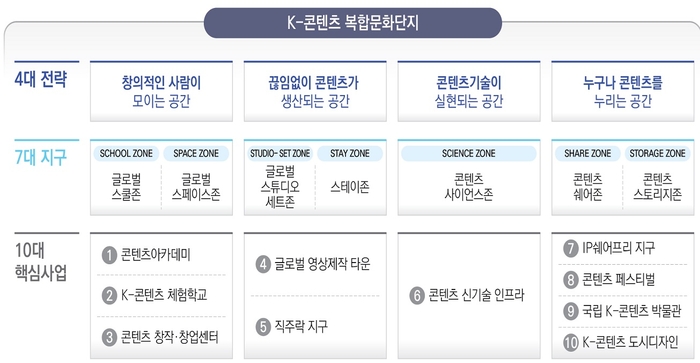 K콘텐츠 복합문화단지 조성 계획