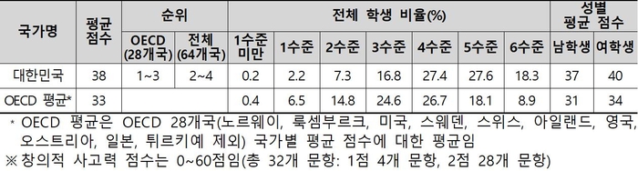 PISA 2022 창의적 사고력 대한민국 결과.