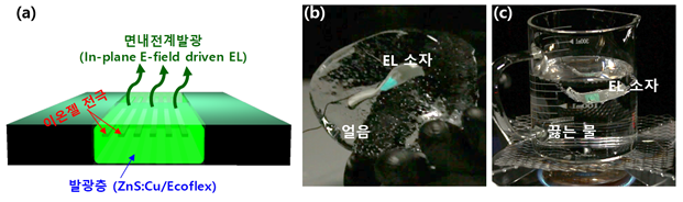 정순문 DGIST 박사가 개발한 전계발광소자 개략도. 이온젤 전극이 발광층 내부에 삽입됨으로써 다양한 외부의 환경으로부터 보호되고(a), 그로 인해 얼음 내부(b), 끓는 물(c)에서도 안정적으로 구동됨을 보여주고 있다.