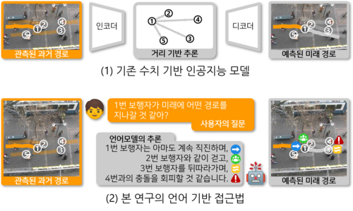 전해곤 GIST 교수팀이 개발한 인간처럼 사고하는 보행자 경로 예측 AI 기술.