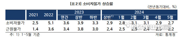 “높은 물가수준 구조개선으로 풀어야”…인플레이션 둔화에도 통화정책 '신중론' 이어가는 한은