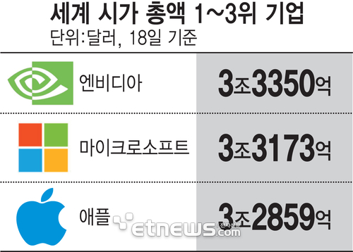 세계 시가 총액 1~3위 기업