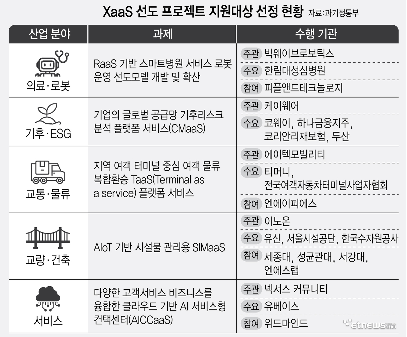 XaaS 선도 프로젝트 지원대상 선정 현황 (자료:과기정통부)