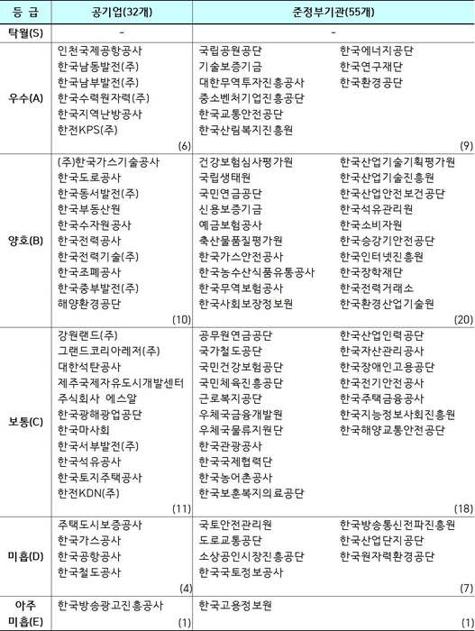 기관별 경영실적 평가결과.[기재부 제공]