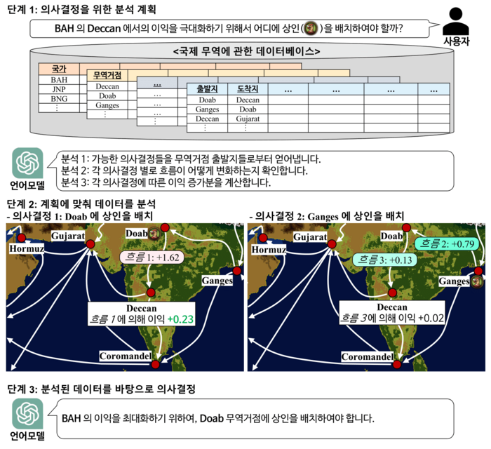 LLM을 활용한 '플랜 RAG'를 무역분야에 적용한 예시.