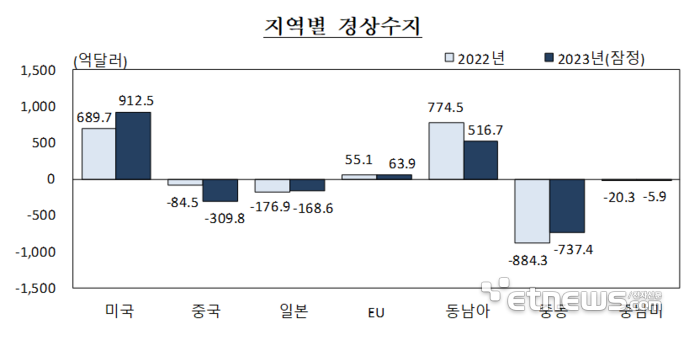 자료:한국은행