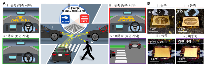 다중이미지 재귀반사형 디스플레이의 응용 개략도 및 측정 결과.