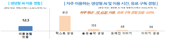 생성형 AI 이용 현황