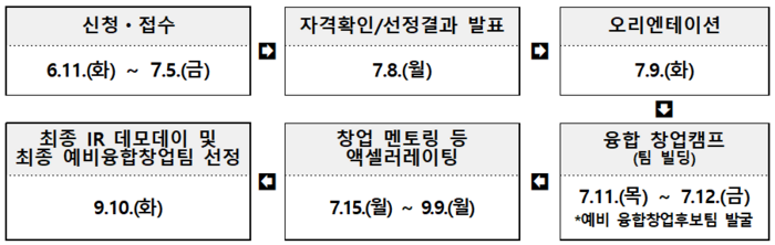 NST, 융합형 창업 예비창업자 모집…기술창업 활성화 나선다