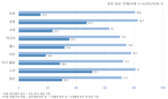 지능정보 서비스 분야별 이용 의도 및 이용 경험