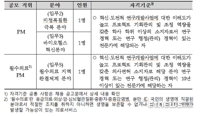 한국형 ARPA-H 프로젝트 2차 PM 채용 분야 및 기준