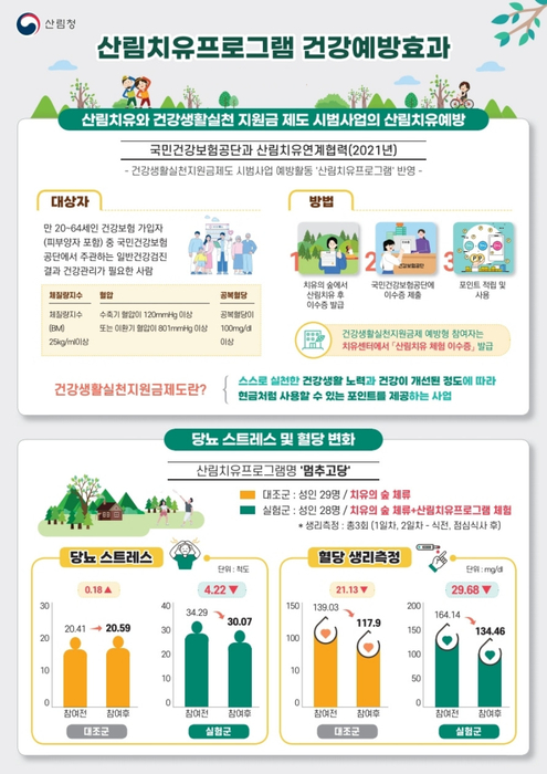 산림청 “산림치유프로그램 당뇨·스트레스 감소 효과”