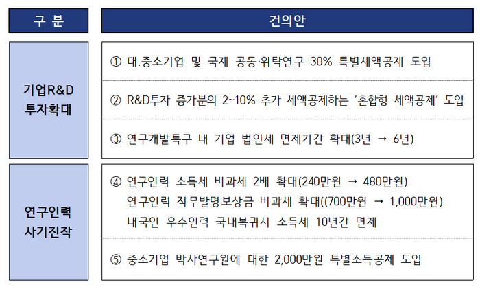 기업투자 환경개선 및 연구인력을 위한 R&D세제지원 건의.