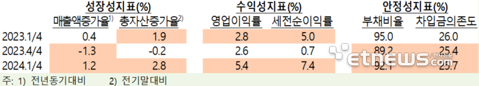 1Q 외감기업 성장성·수익성 개선 “반도체 수출 호조 효과”