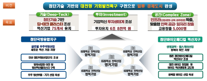 대전시, 안산·원촌 2개 지구 기회발전특구 지정…지역경제 혁신 선도