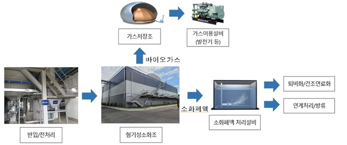 유기성 폐자원 바이오가스화 공정