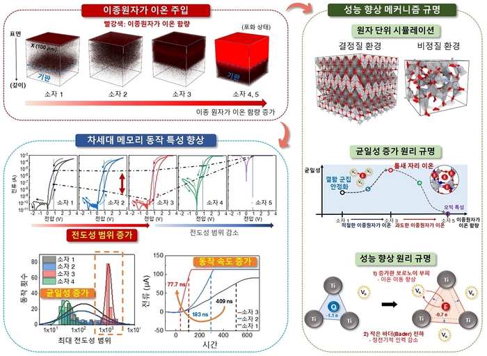 이번 연구에서 개발한 이종원자 이온 도핑 결과, 개선 효과 및 원리 개념도