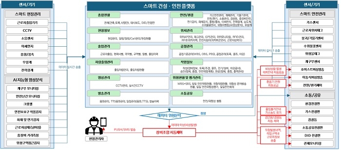 아이티원이 현대엔지니어링과 통합안전관제플랫폼 공동 연구개발 및 스마트 건설기술 현장구축을 위한 협약을 체결했다. 사진=아이티원