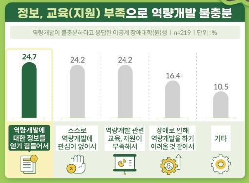 이공계 장애 대학(원)생 실태조사에서 역량개발 준비에 대한 미충분 이유 응답 결과.