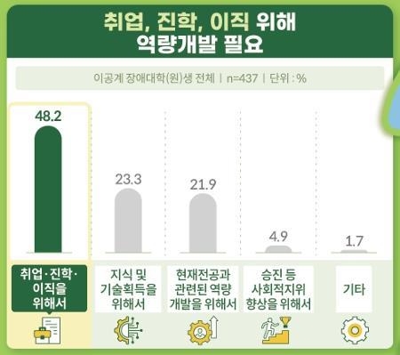 KIRD의 2023년 이공계 장애 대학(원)생 실태조사에서 이공계 장애 대학(원)생 역량개발 필요성에 대한 응답.