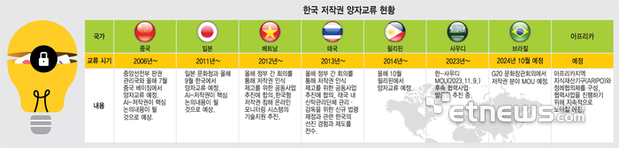 한국 저작권 양자교류 현황