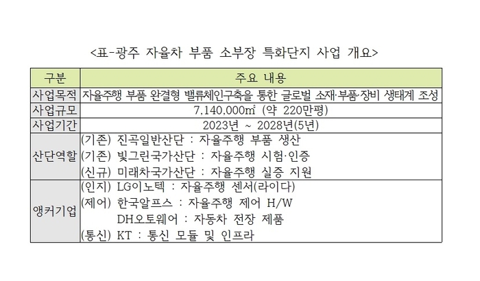 광주 자율차 부품 소부장 특화단지 사업 개요.