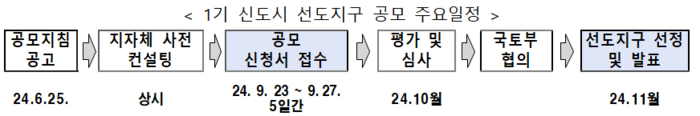 1기 신도시 선도지구 공모 주요일정